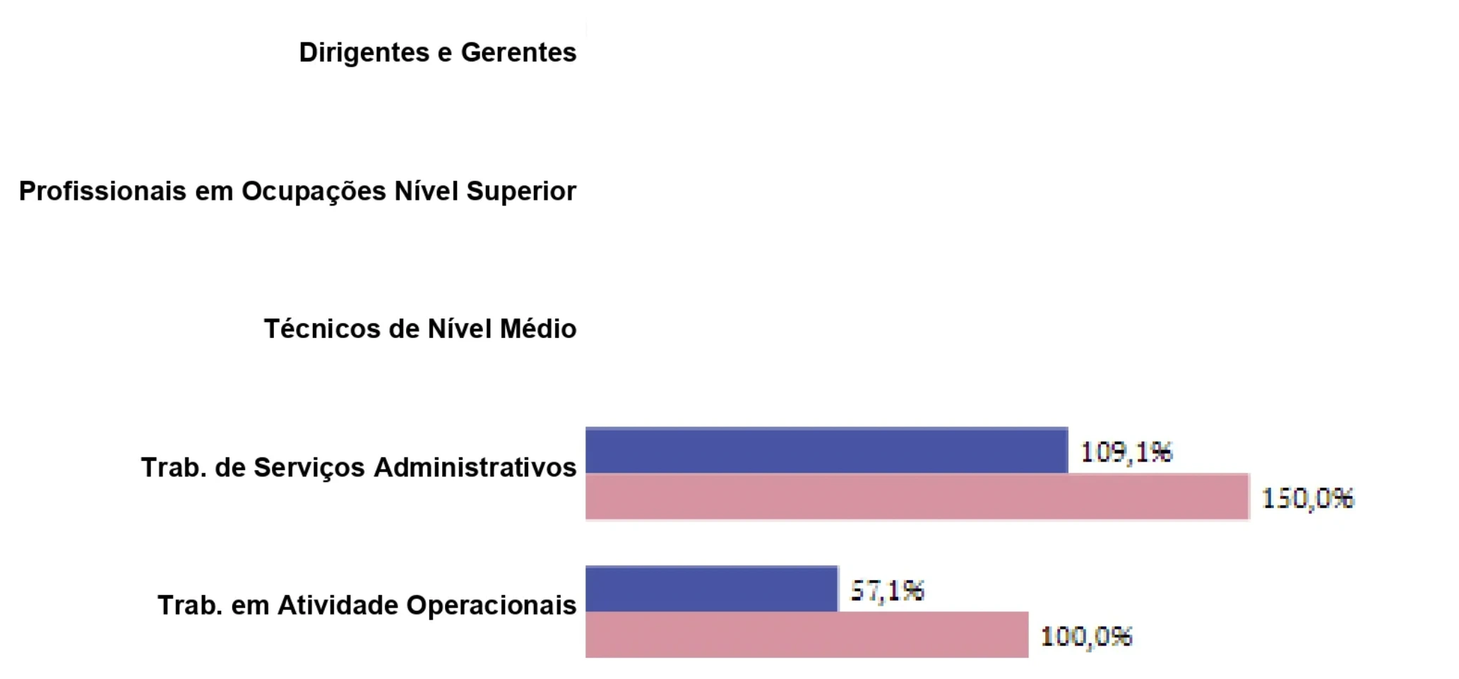 Gráfico por grupos ocupacionais